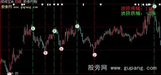 大智慧波段涨跌幅主图指标公式 大智慧波段涨跌幅主图指标公式