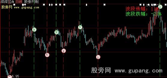 大智慧波段涨跌幅主图指标公式