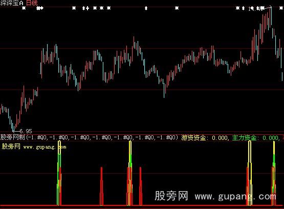 大智慧私募选股王指标公式