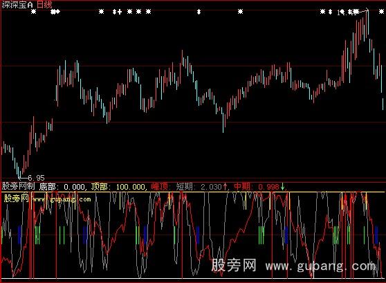 大智慧私募顶底线指标公式