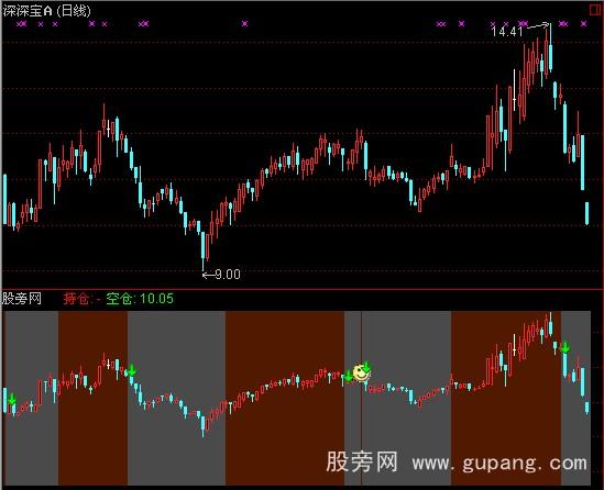 通达信仓位雷达指标公式 通达信仓位雷达指标公式