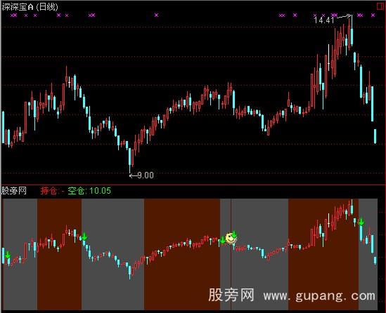 通达信仓位雷达指标公式