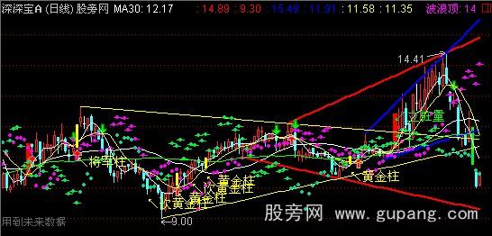 通达信量柱黄金主图指标公式