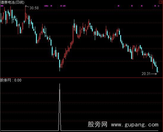 通达信超跌购买指标公式