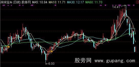 通达信真正底部主图+选股指标公式