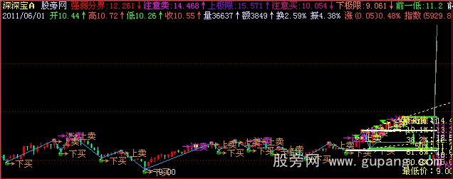 飞狐股票估值主图指标公式