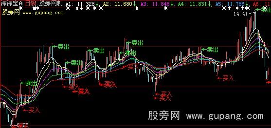 大智慧瀑布主图指标公式