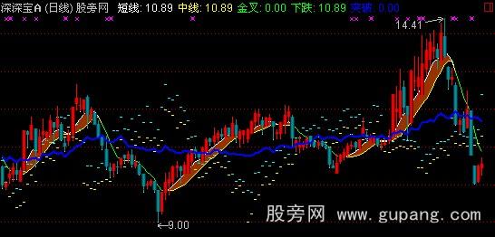 通达信牛熊分界主图指标公式