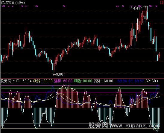 通达信神猴探月指标公式 通达信神猴探月指标公式