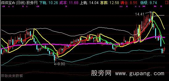 通达信合成操盘主图指标公式