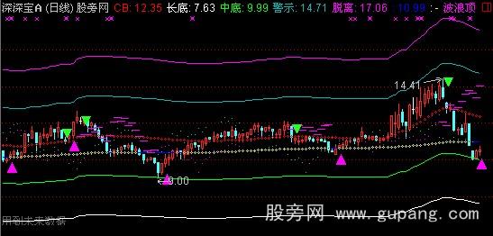 通达信成本主图指标公式