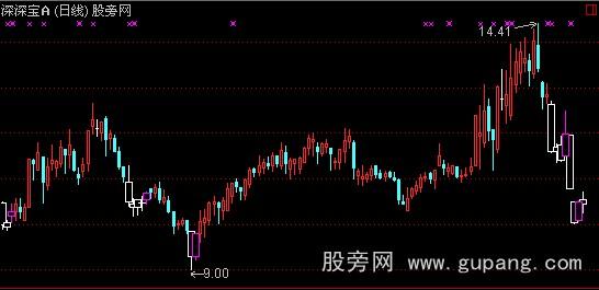 通达信三丰超跌主图指标公式