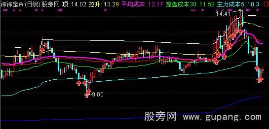 通达信移协成本线主图指标公式 通达信移协成本线主图指标公式