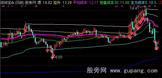 通达信移协成本线主图指标公式