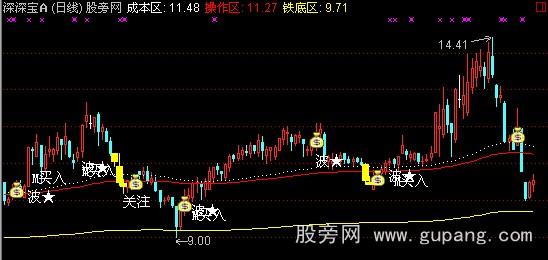 通达信成本铁底主图指标公式