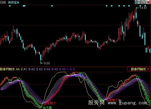同花顺超级波段指标公式