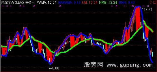 通达信六一机械买卖主图指标公式