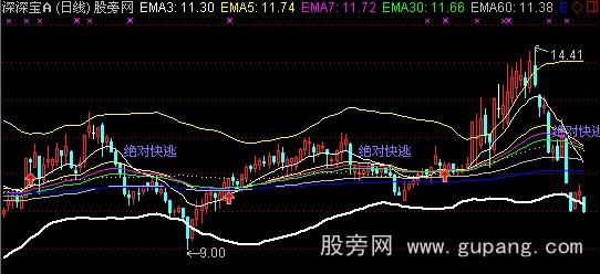 通达信均线格格主图指标公式