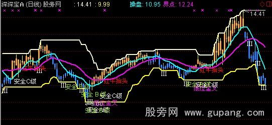 通达信傻瓜式操作主图指标公式