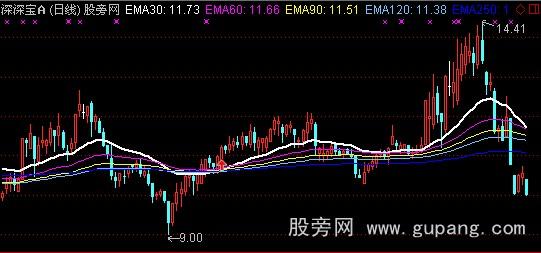 通达信四线金叉主图指标公式
