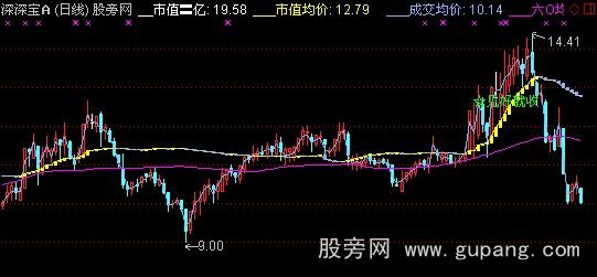 通达信流通市值主图指标公式
