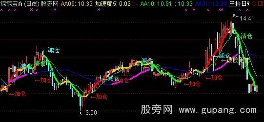 通达信波段阻击主图指标公式