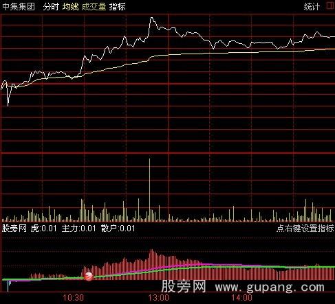 通达信主力散户分时指标公式 通达信主力散户分时指标公式