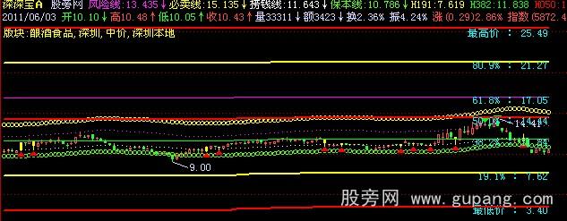 飞狐分割六线主图指标公式 飞狐分割六线主图指标公式