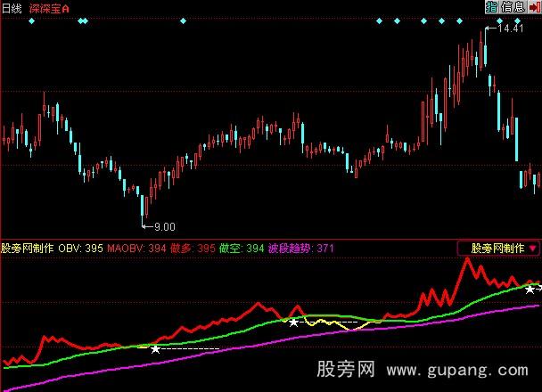 同花顺波段趋势指标公式
