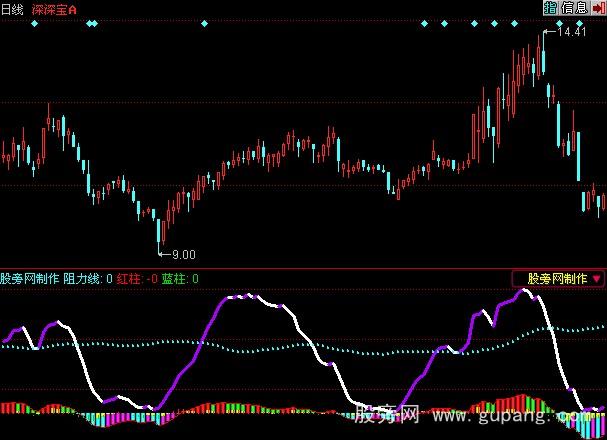 同花顺看图淘金指标公式