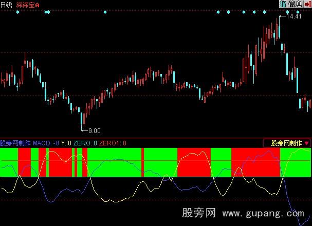 同花顺操盘区指标公式