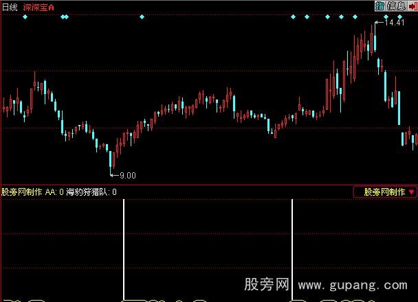 同花顺海豹猎队指标公式