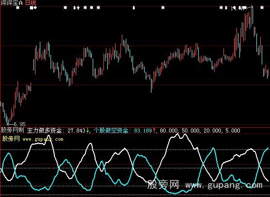 大智慧主力做多资金线指标公式