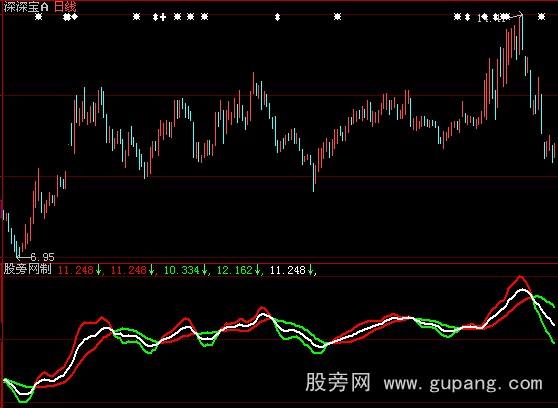 大智慧预测变盘指标公式 大智慧预测变盘指标公式