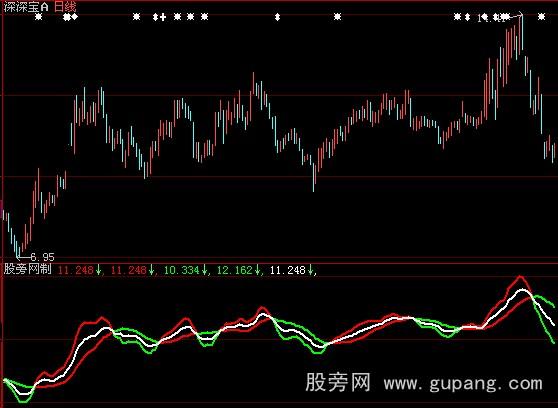 大智慧预测变盘指标公式