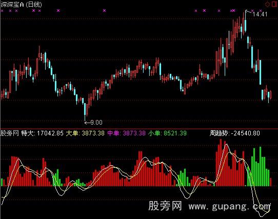 通达信趋势为先指标公式 通达信趋势为先指标公式