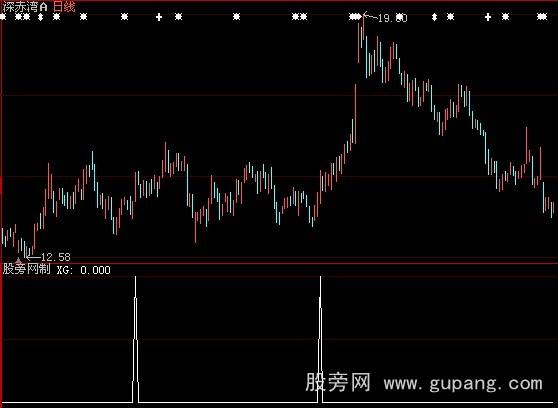 大智慧突破30日均线选股指标公式