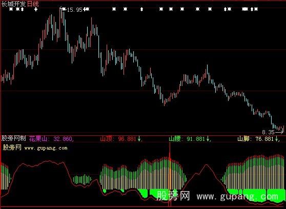 大智慧猴王出世+选股指标公式