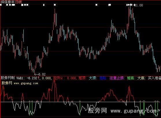 大智慧股易顶底指标公式
