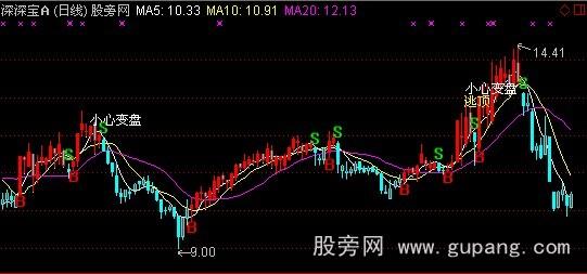 通达信愿赌服输BS主图指标公式 通达信愿赌服输BS主图指标公式