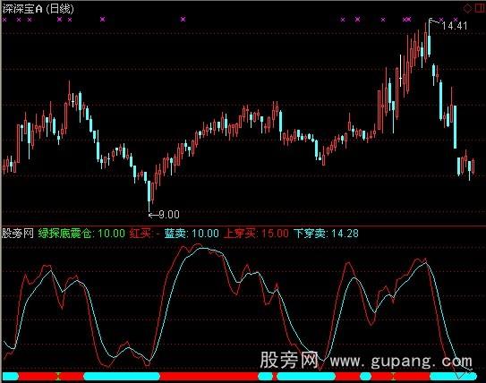 通达信愿赌服输指标公式