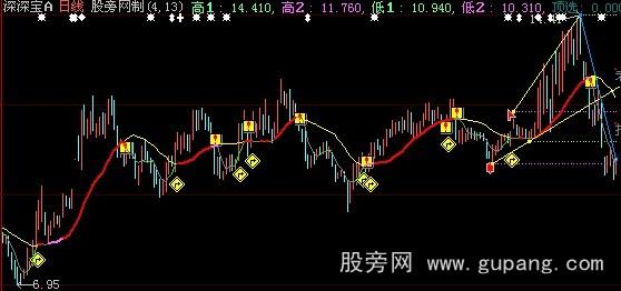 大智慧鼠迹难遁主图指标公式