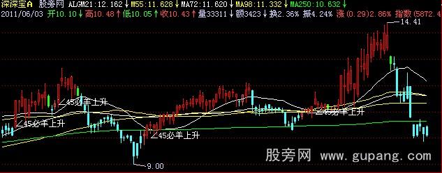 飞狐∠45必羊上升主图指标公式