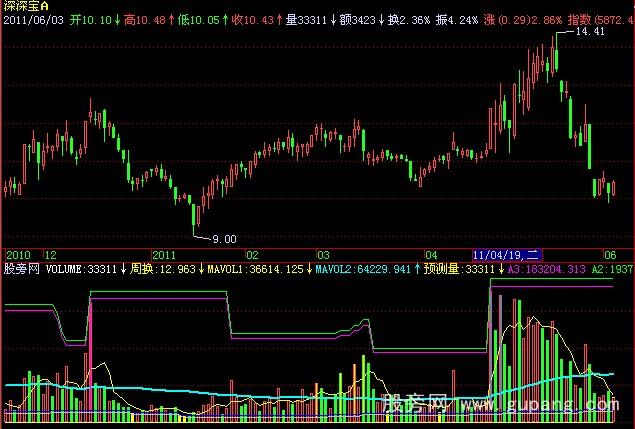 飞狐高手地量指标公式 飞狐高手地量指标公式