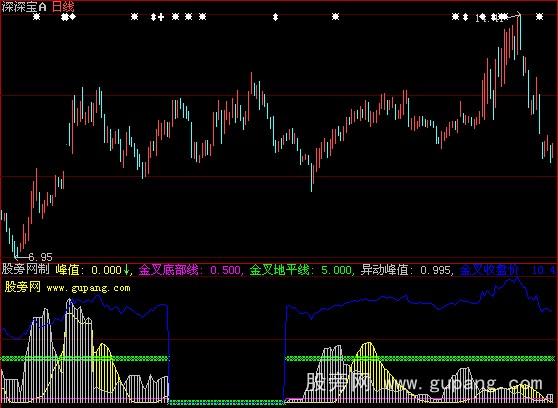 大智慧如意双峰指标公式
