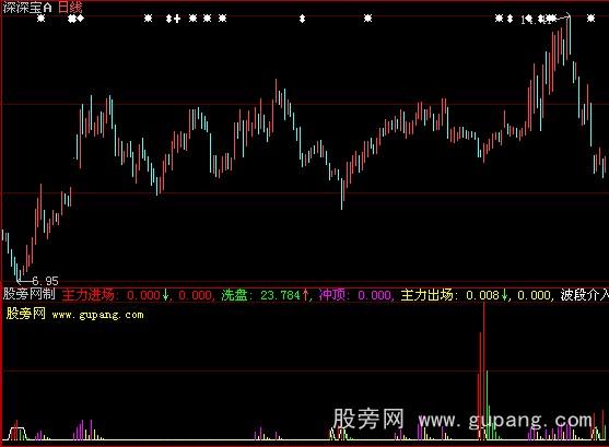 大智慧主力建仓指标公式