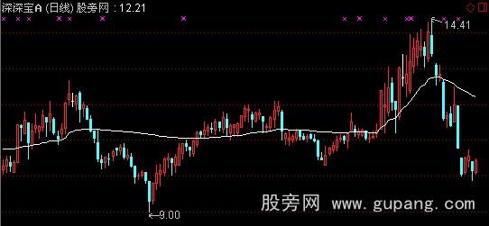 通达信一线定利润主图指标公式