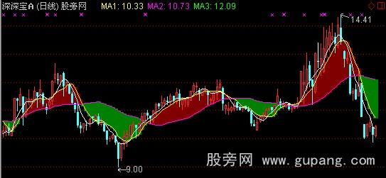 通达信30日均线突破变平买入主图指标公式 通达信30日均线突破变平买入主图指标公式