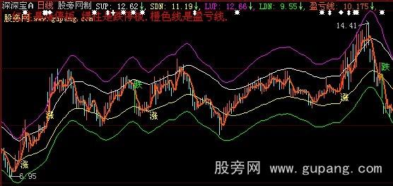 大智慧薛丝通道主图指标公式