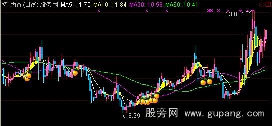 通达信最佳启动主图+选股指标公式